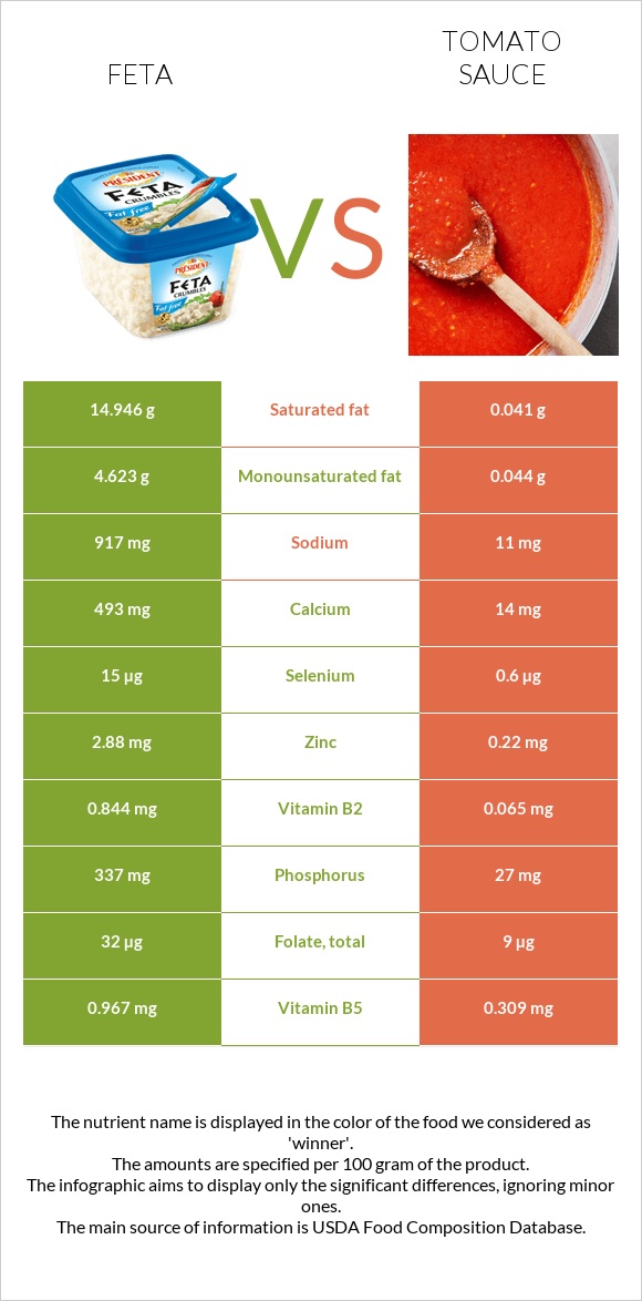 Feta vs Tomato sauce infographic