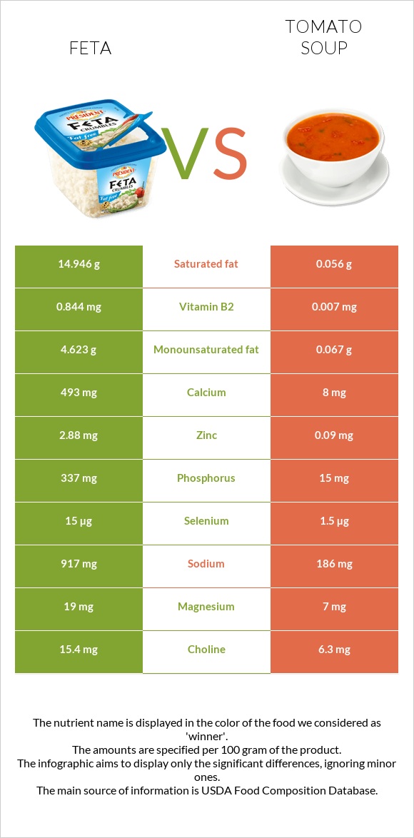 Feta vs Tomato soup infographic