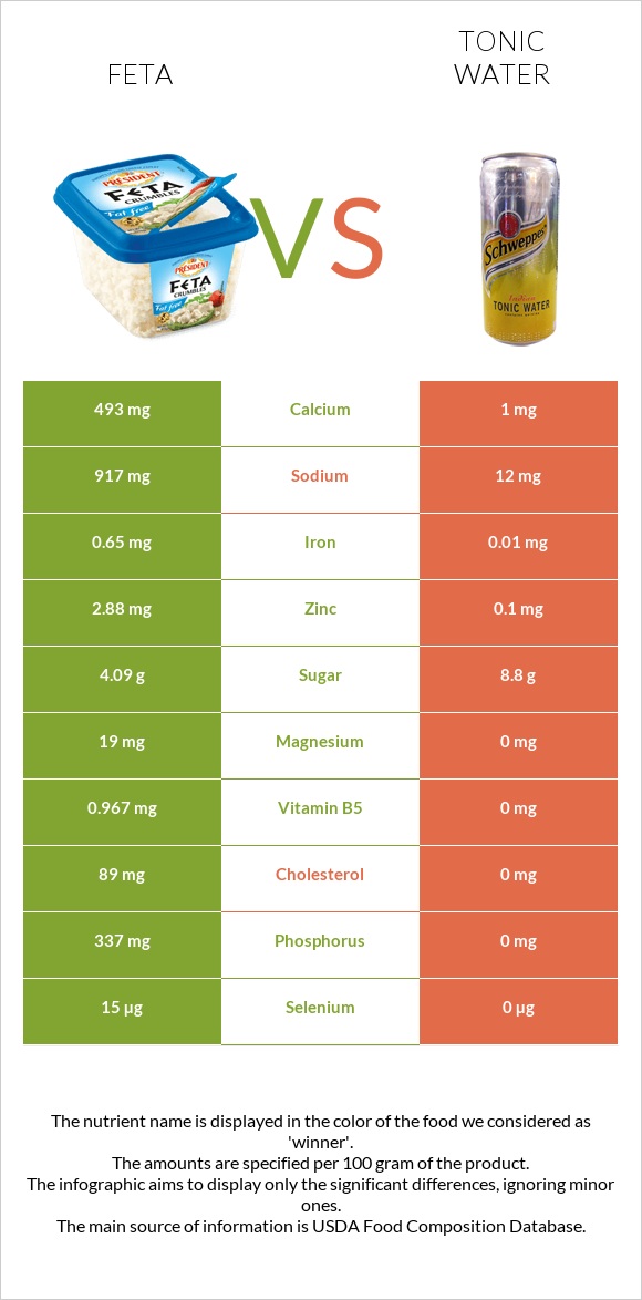 Feta vs Tonic water infographic