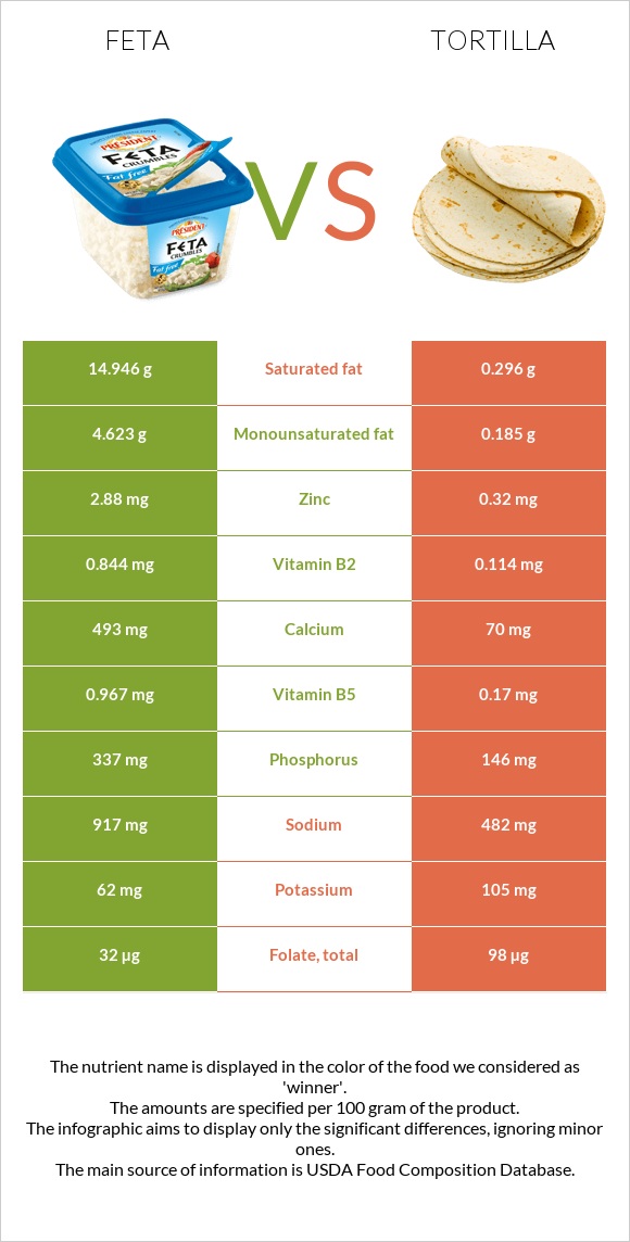 Feta vs Tortilla infographic