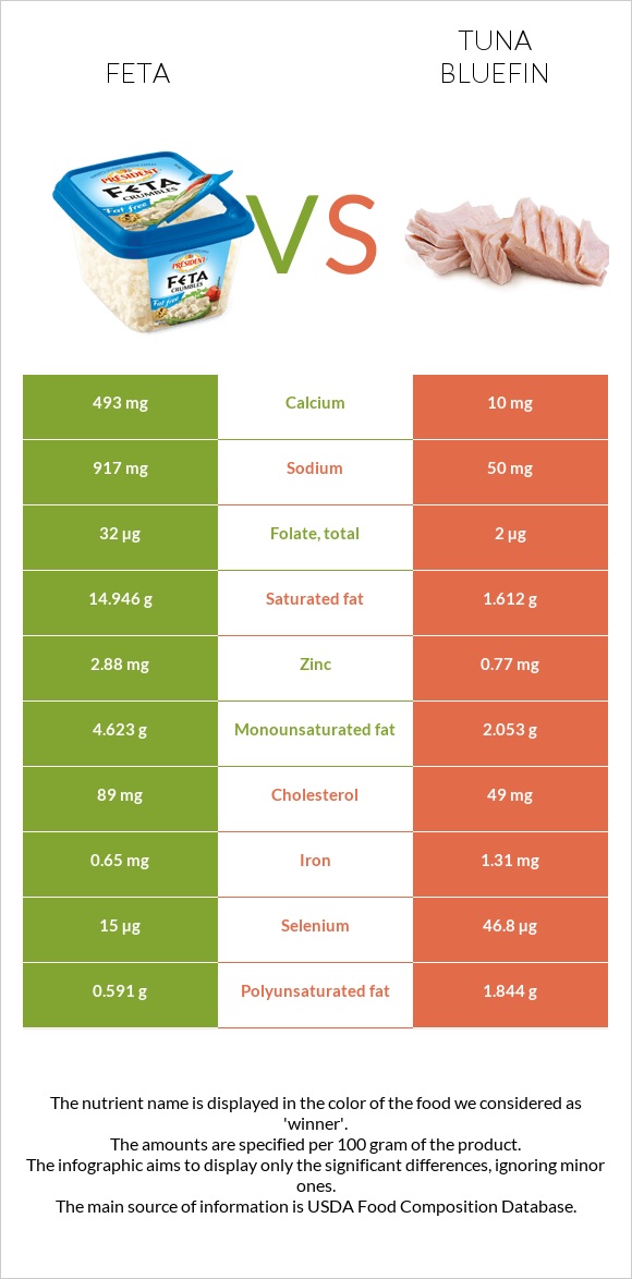 Ֆետա vs Թունա infographic