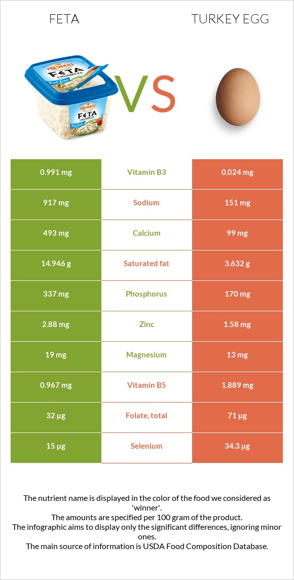 Ֆետա vs Հնդկահավի ձու infographic