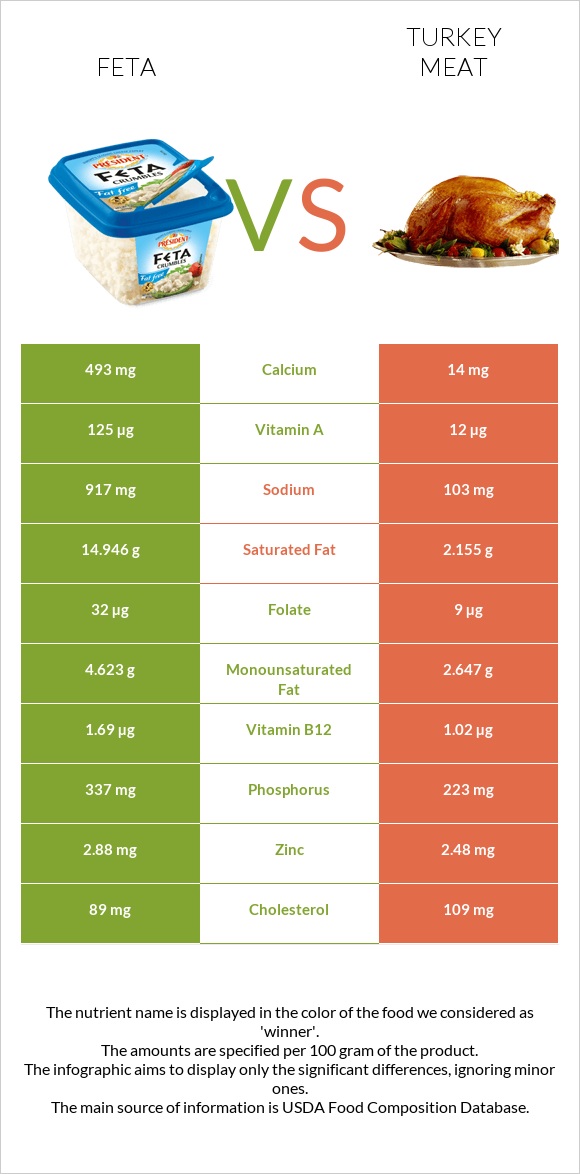 Feta vs Turkey meat infographic