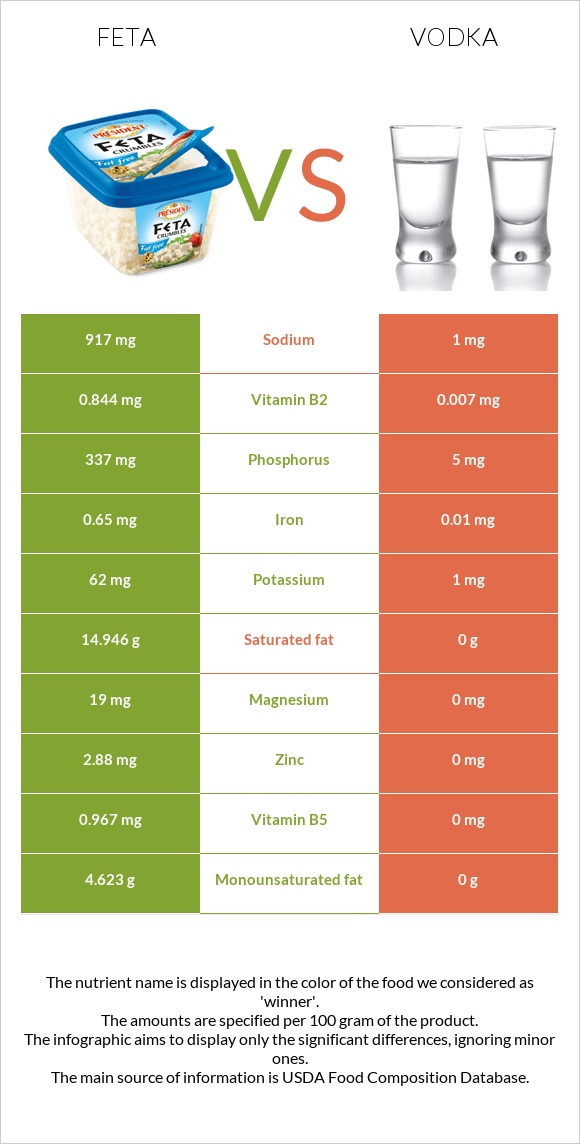 Ֆետա vs Օղի infographic