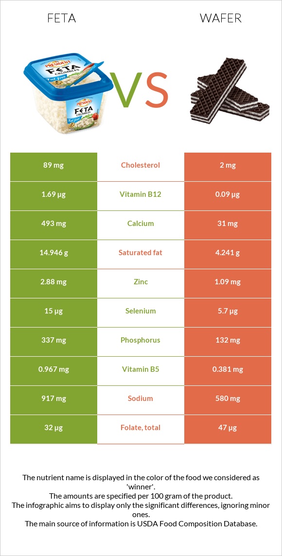 Feta vs Wafer infographic