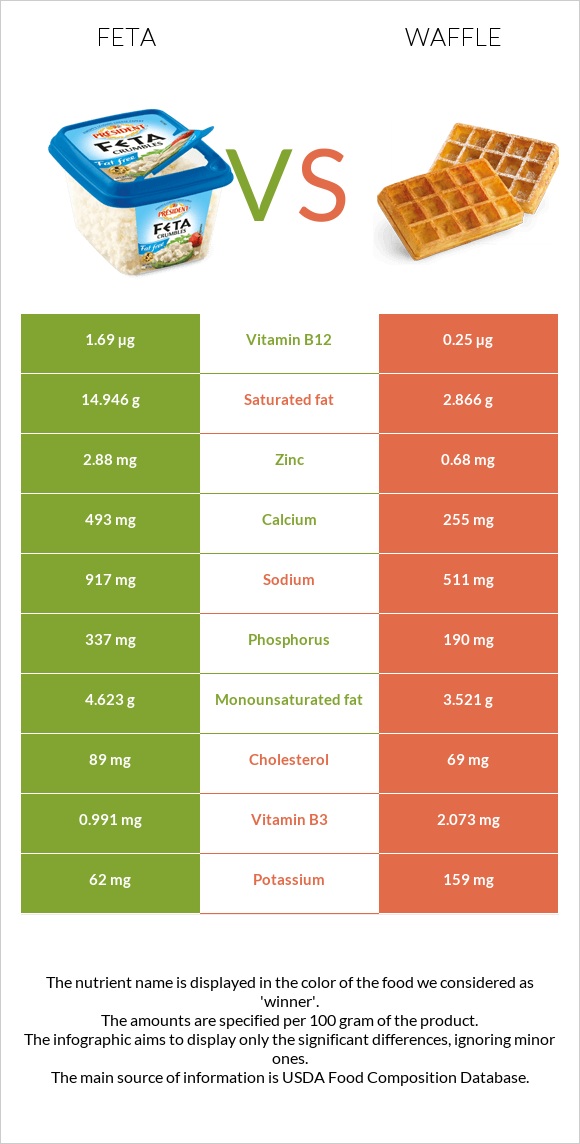 Feta vs Waffle infographic