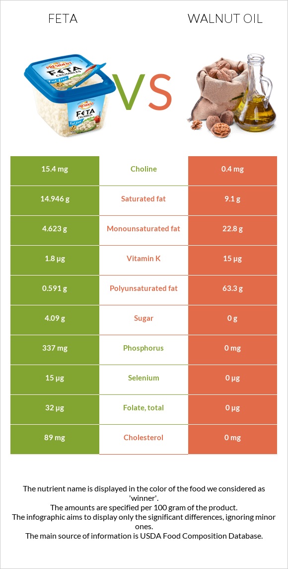 Feta vs Walnut oil infographic