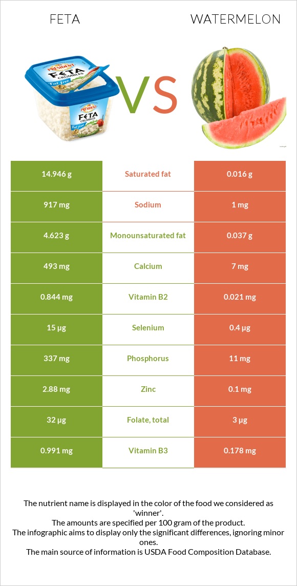 Feta vs Watermelon infographic