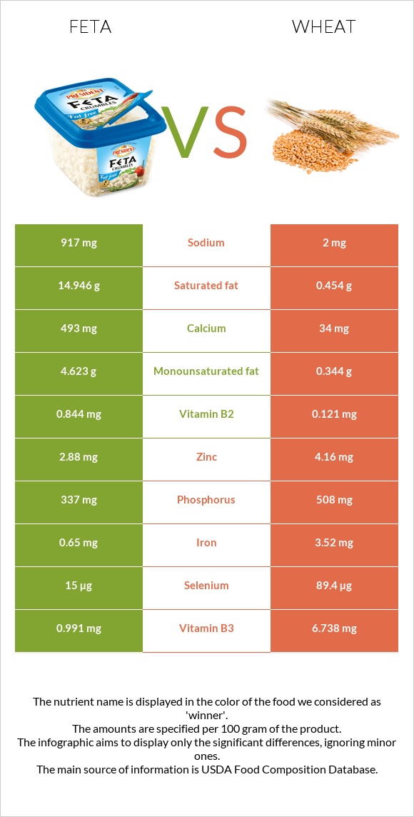 Feta vs Wheat  infographic