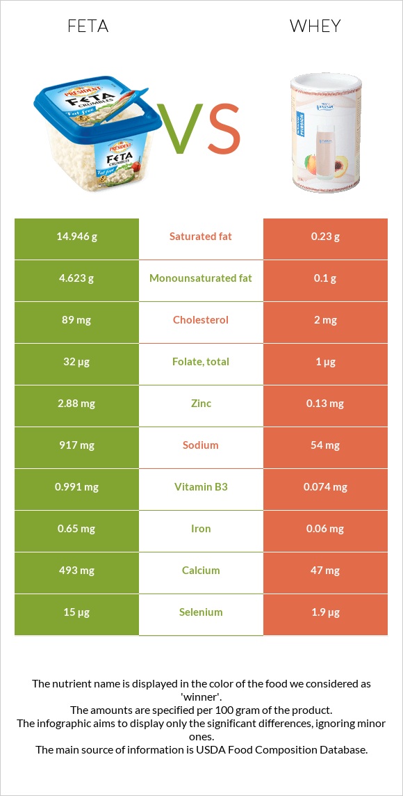 Feta vs Whey infographic