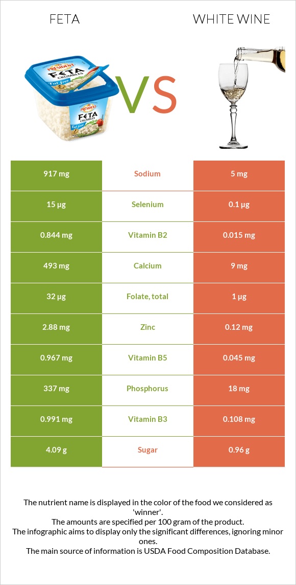 Ֆետա vs Սպիտակ գինի infographic