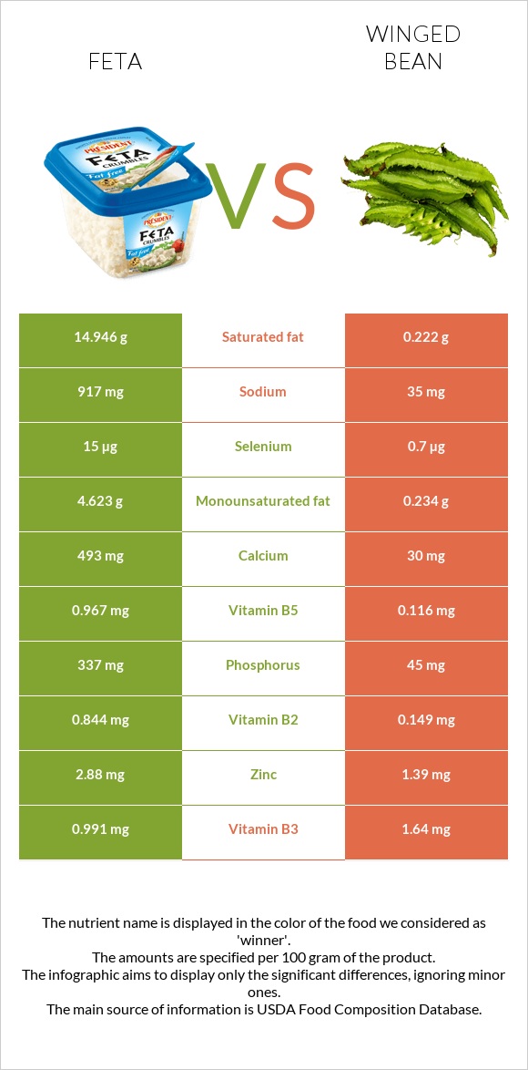 Feta vs Winged bean infographic