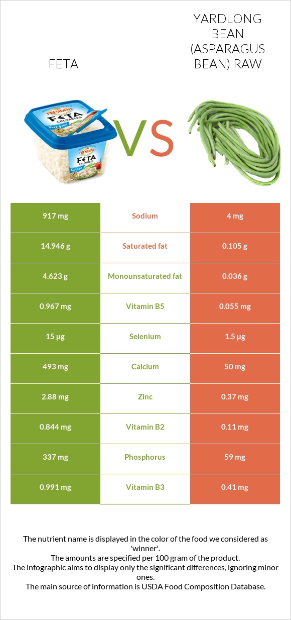 Feta vs Yardlong bean (Asparagus bean) raw infographic