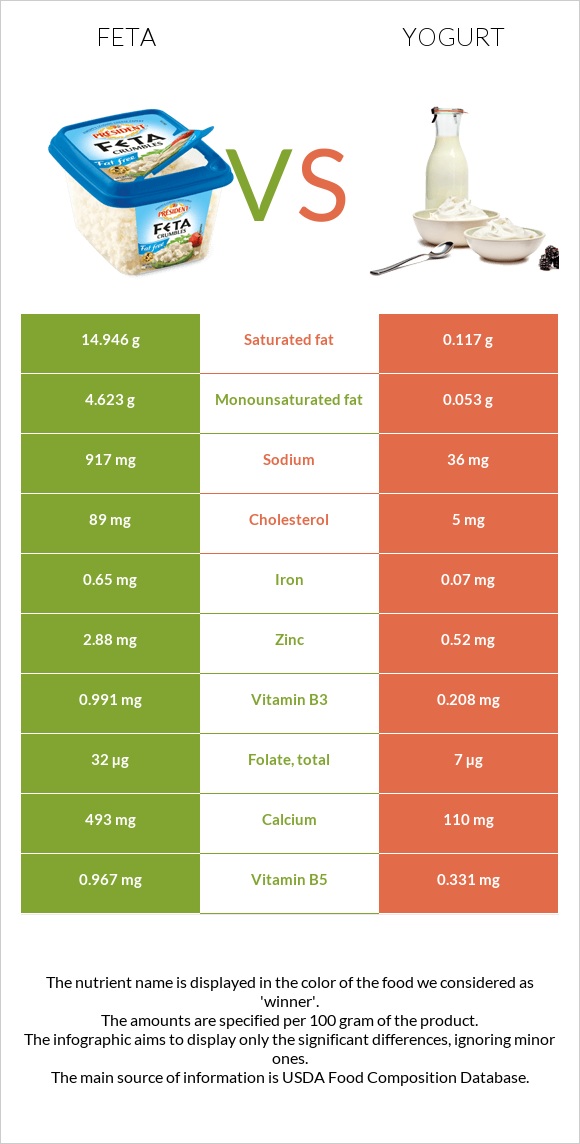 Feta vs Yogurt infographic