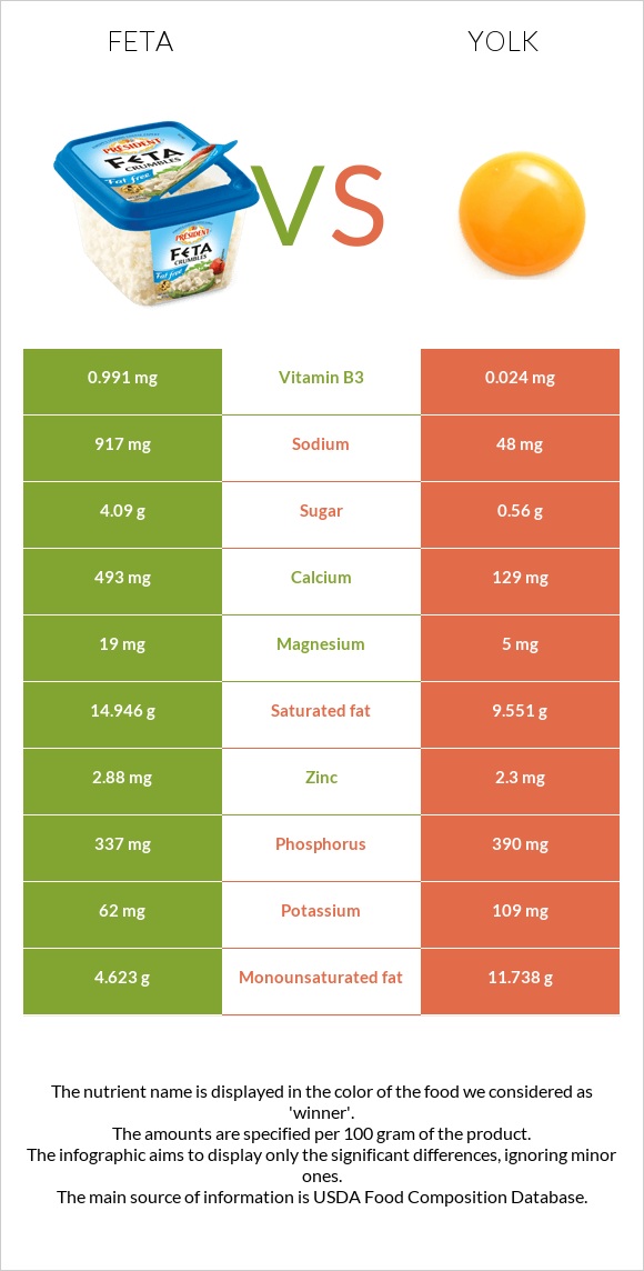 Ֆետա vs Դեղնուց infographic