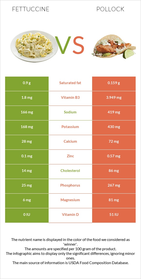 Fettuccine vs Pollock infographic