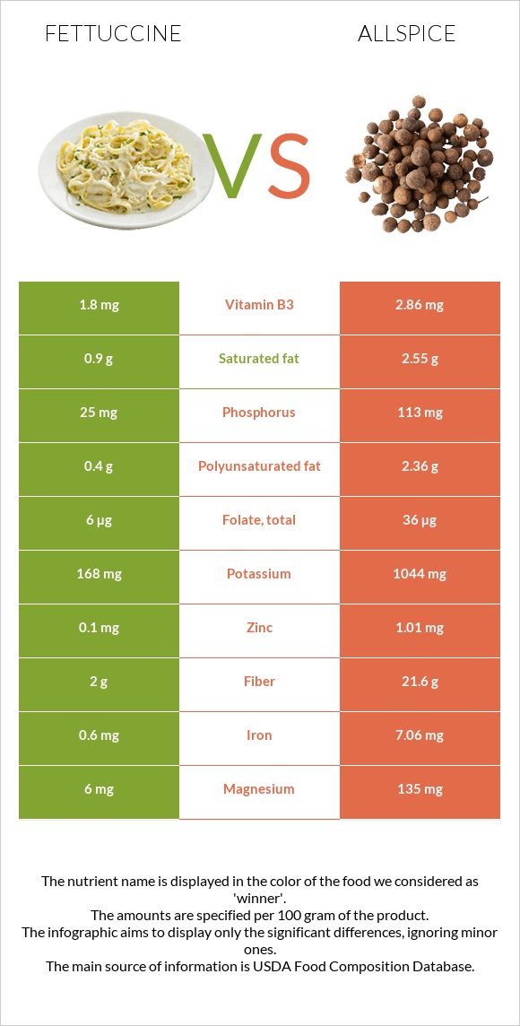 Fettuccine vs Allspice infographic