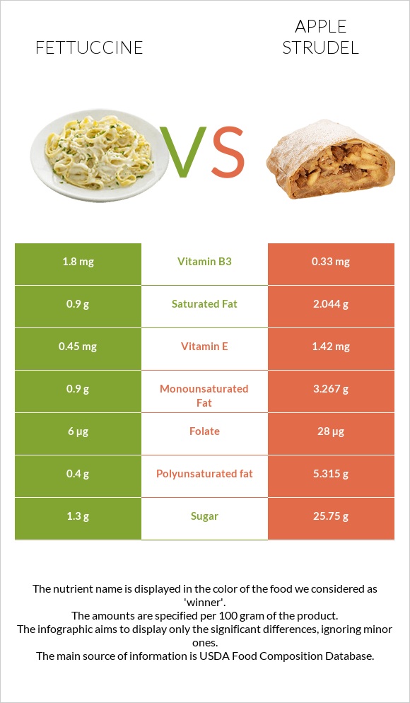 Fettuccine vs Apple strudel infographic