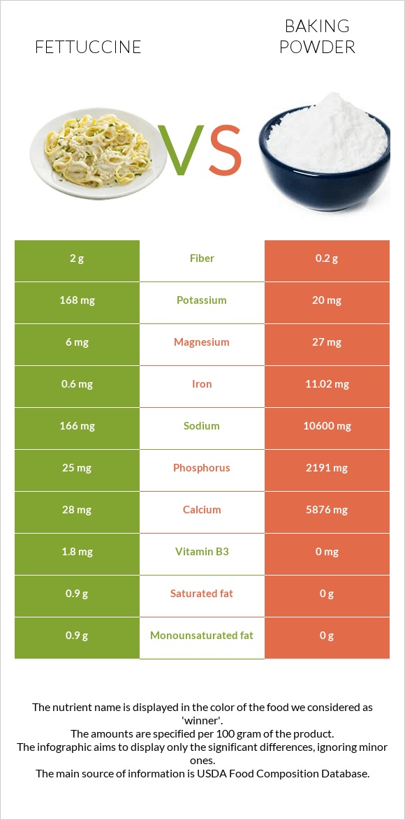 Ֆետուչինի vs Փխրեցուցիչ infographic