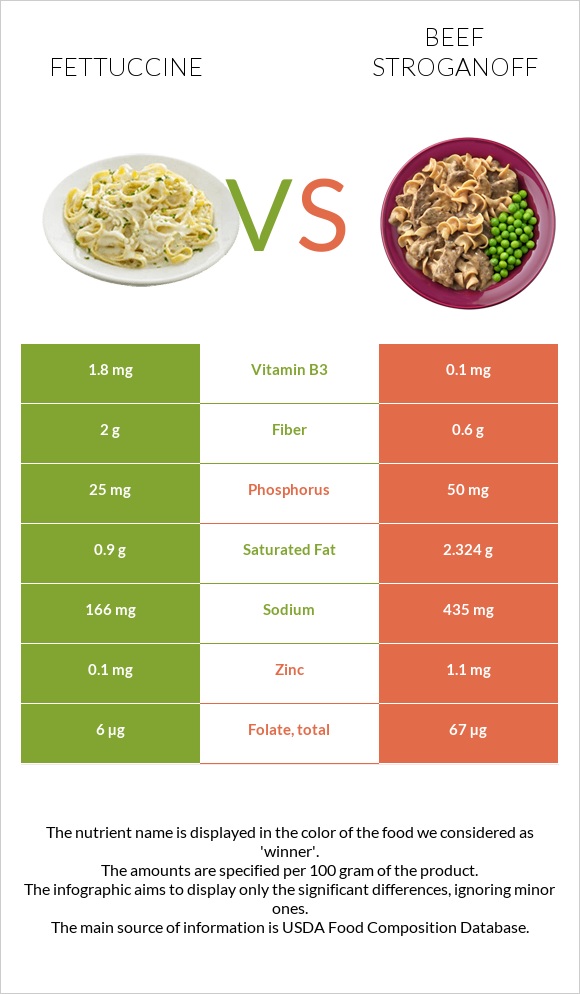 Fettuccine vs Beef Stroganoff infographic