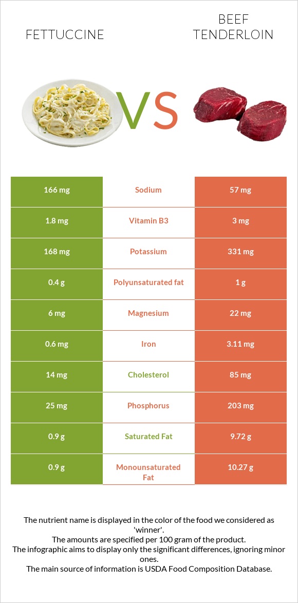 Fettuccine vs Beef tenderloin infographic