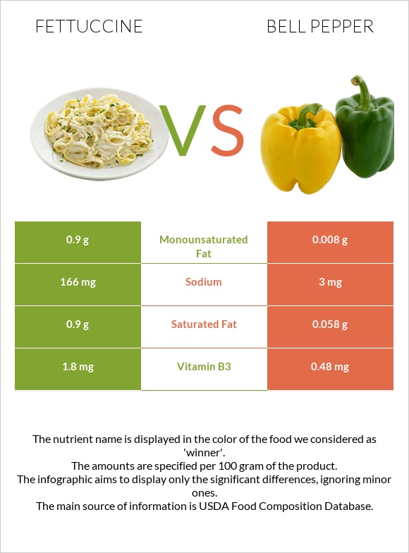 Fettuccine vs Bell pepper infographic