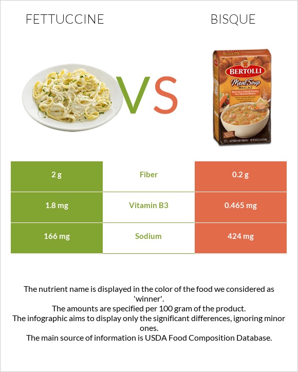 Fettuccine vs Bisque infographic