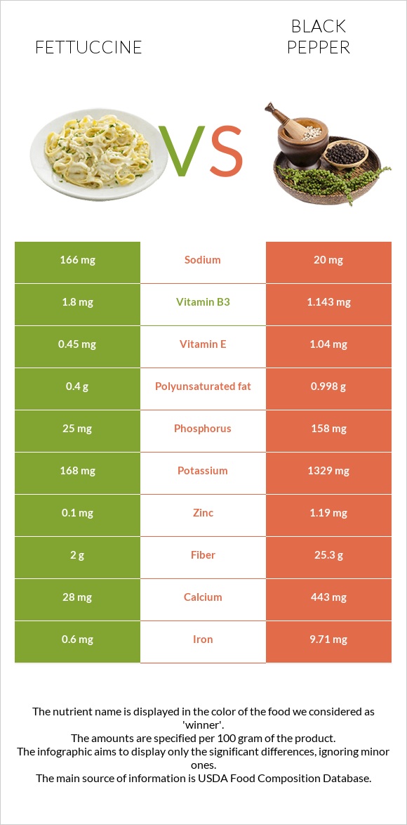 Fettuccine vs Black pepper infographic