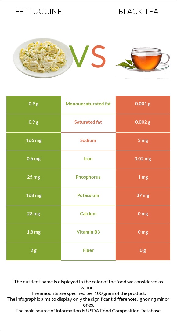 Ֆետուչինի vs Սեւ թեյ infographic