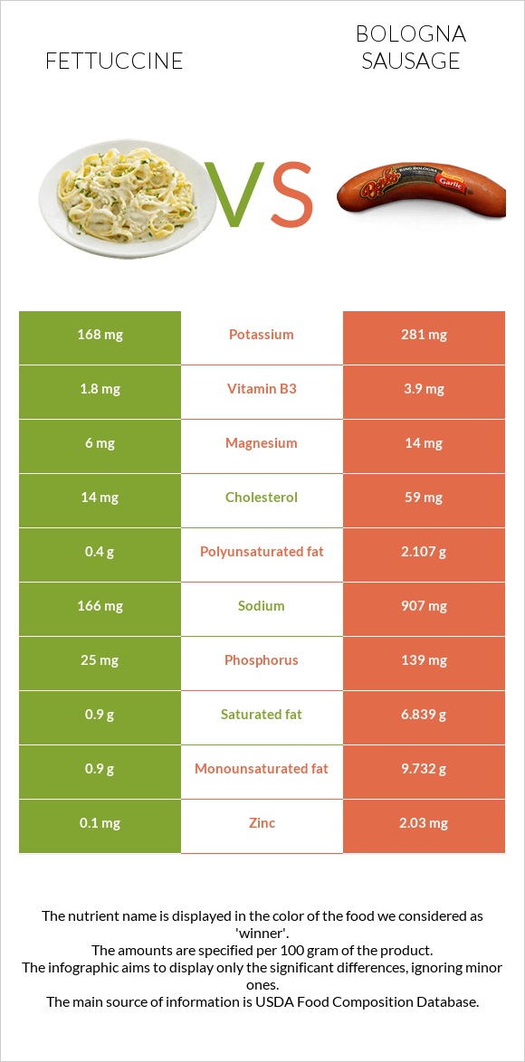 Fettuccine vs Bologna sausage infographic