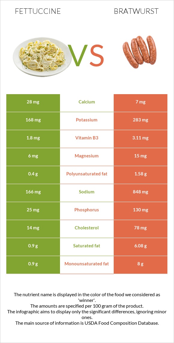 Fettuccine vs Bratwurst infographic