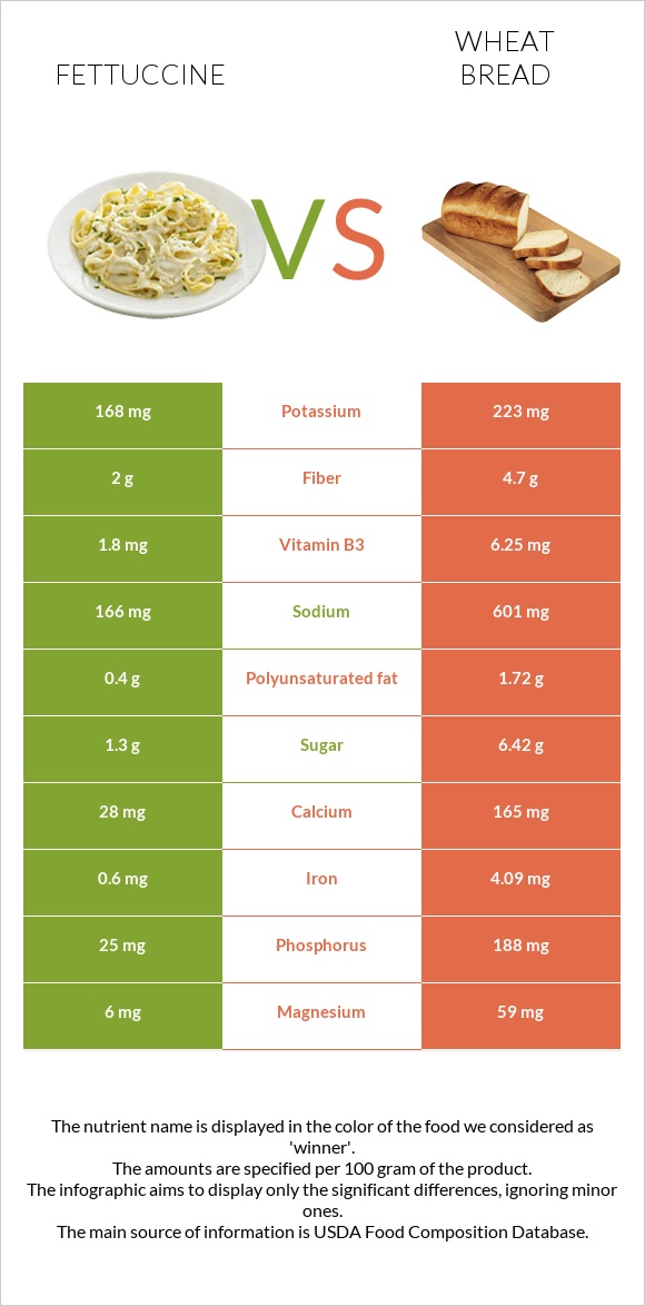 Fettuccine vs Wheat Bread infographic