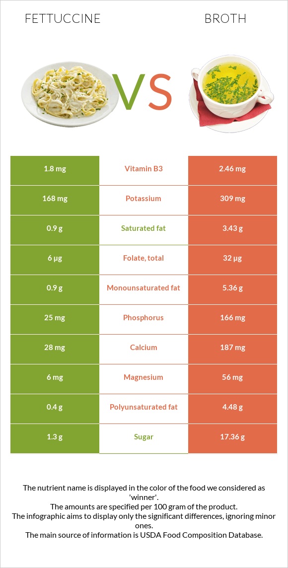 Fettuccine vs Broth infographic