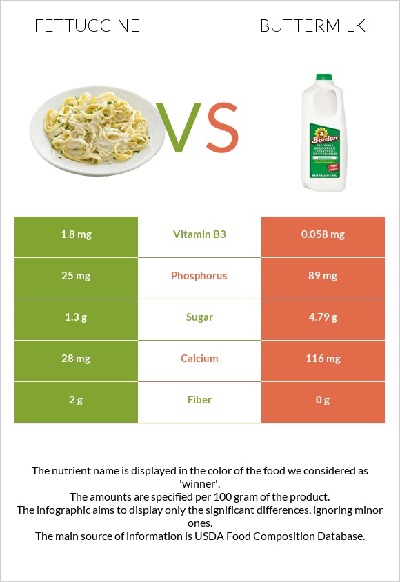 Ֆետուչինի vs Թան infographic