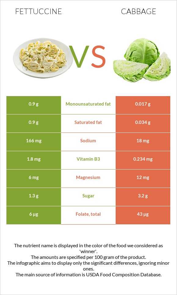 Fettuccine vs Cabbage infographic