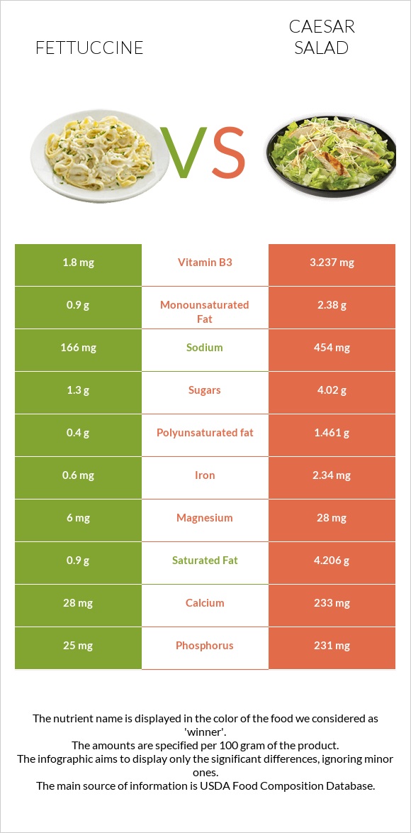 Fettuccine vs Caesar salad infographic