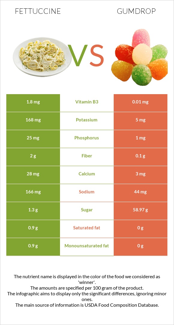 Fettuccine vs Gumdrop infographic