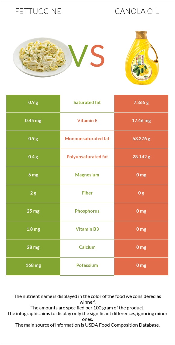 Ֆետուչինի vs Canola infographic