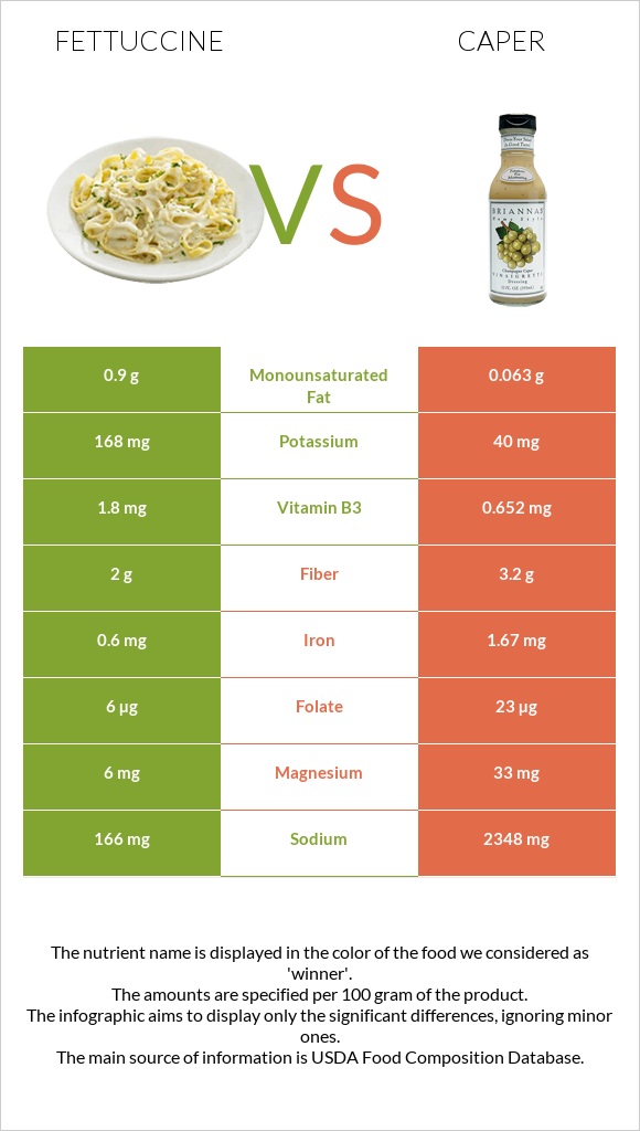 Fettuccine vs Caper infographic