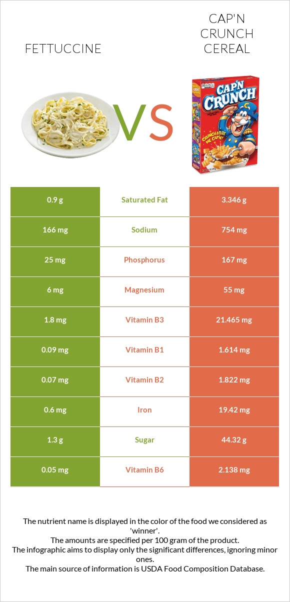 Fettuccine vs Cap'n Crunch Cereal infographic