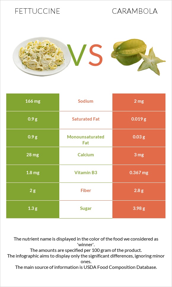 Fettuccine vs Carambola infographic