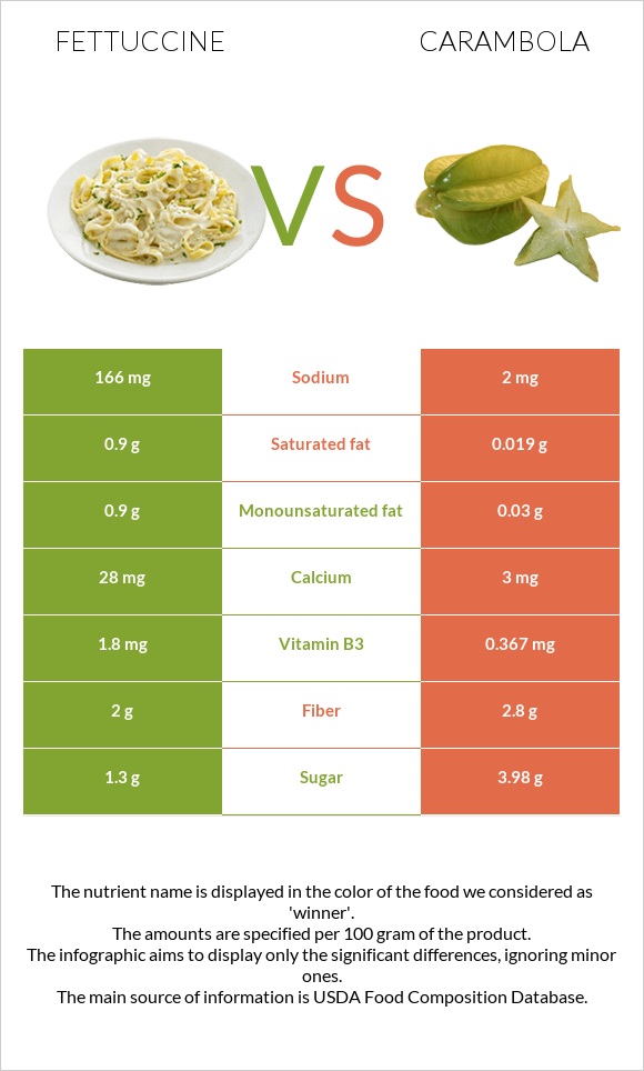 Ֆետուչինի vs Carambola infographic