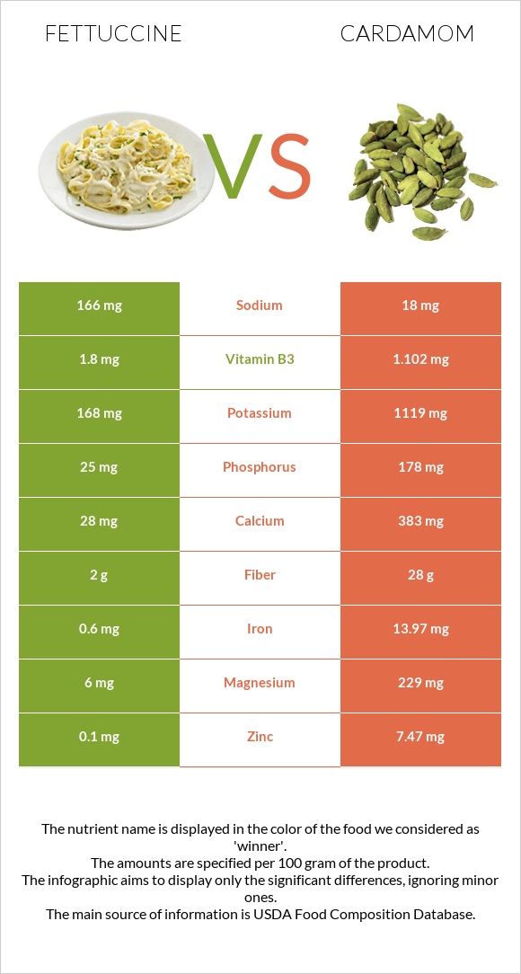 Fettuccine vs Cardamom infographic