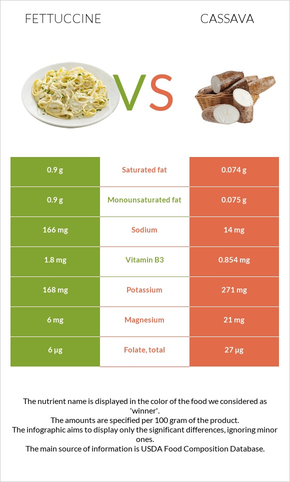 Fettuccine vs Cassava infographic