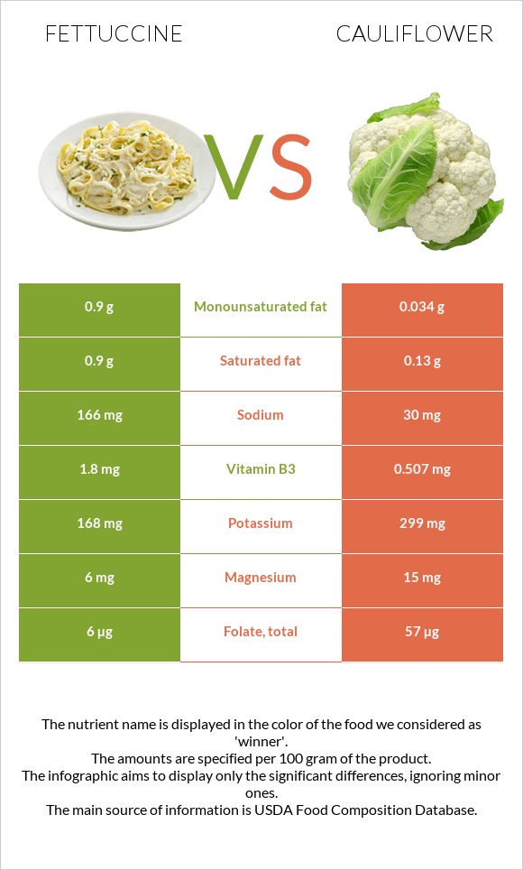 Fettuccine vs Cauliflower infographic