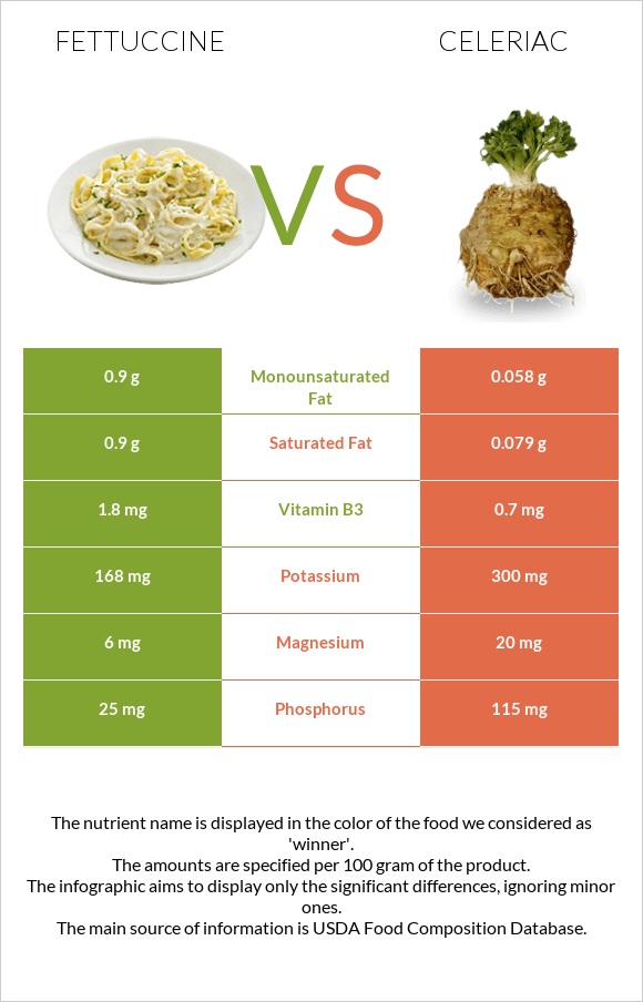 Fettuccine vs Celeriac infographic