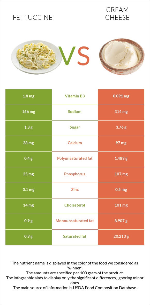 Fettuccine vs Cream cheese infographic