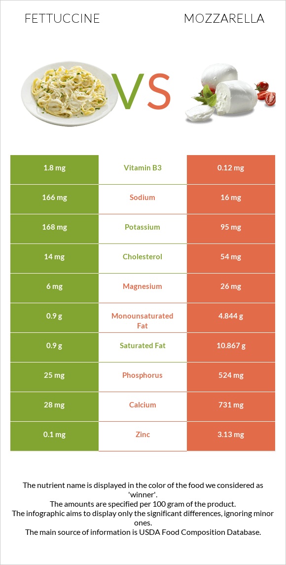 Fettuccine vs Mozzarella infographic