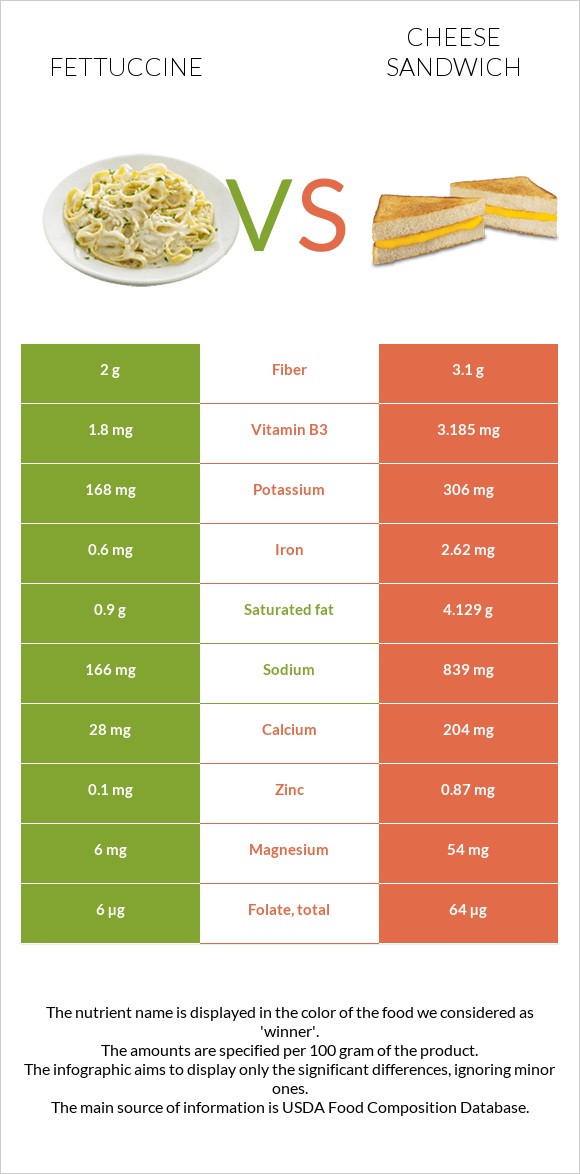 Fettuccine vs Cheese sandwich infographic