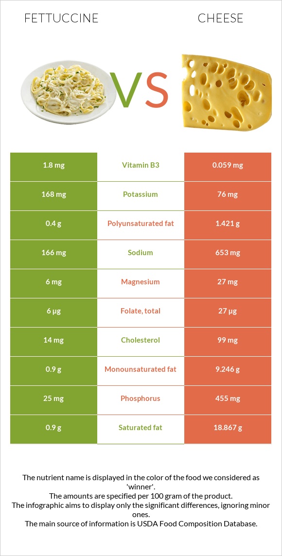 Fettuccine vs Cheese infographic